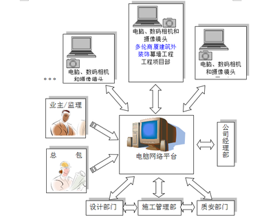 商廈建筑外裝飾幕墻工程與計算機(jī)系統(tǒng)集成的施工組織設(shè)計